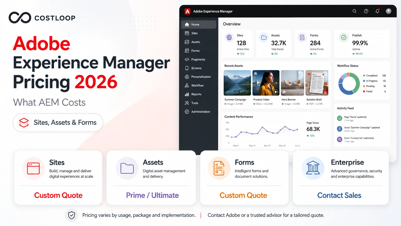 Adobe Experience Manager pricing 2026 showing AEM Sites, Assets Prime and Ultimate, Forms, usage metrics and enterprise cost drivers