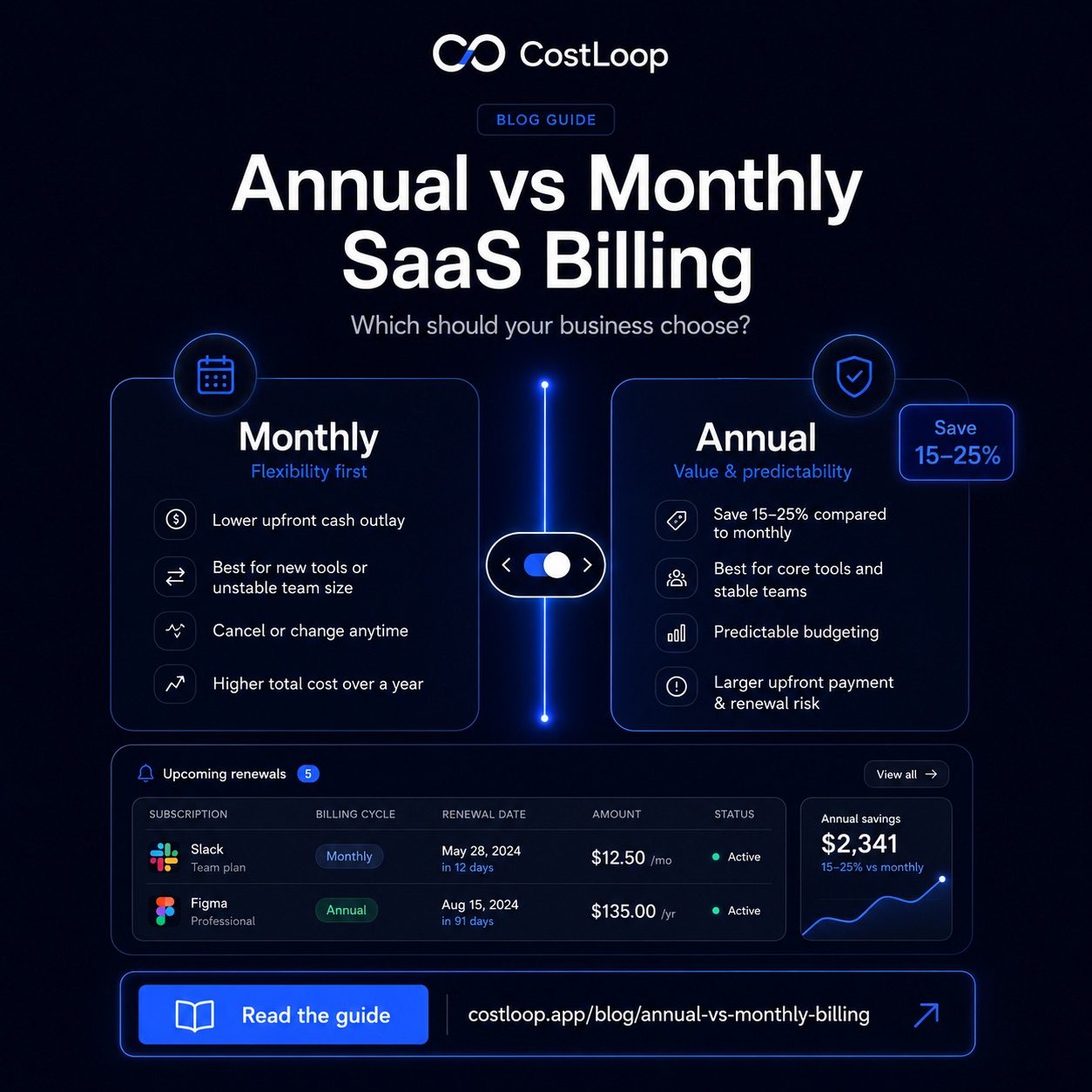 Annual vs monthly SaaS billing comparison