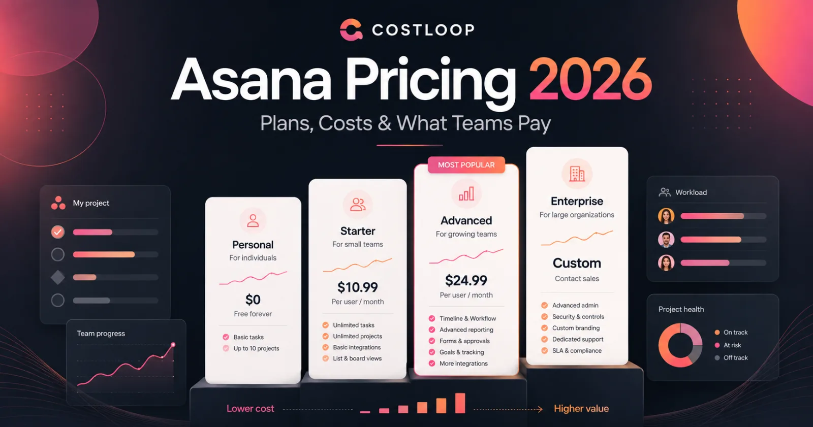 Asana pricing plans, costs, and team budgeting options for 2026