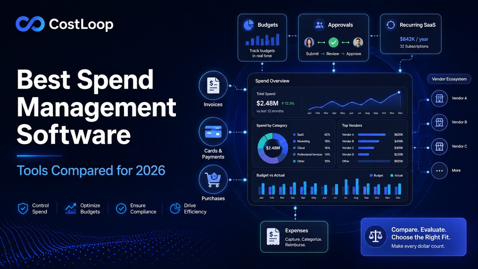 Best spend management software comparison showing budgets, approvals, recurring SaaS spend, invoices, cards, purchases and vendor oversight