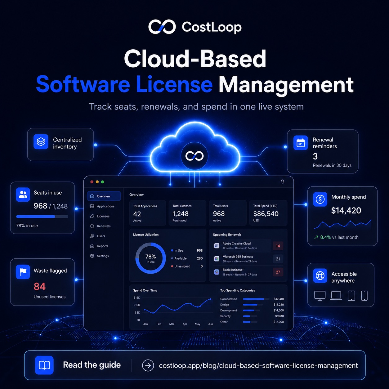 Cloud-based software license management showing seat assignments, expiry dates, and license utilization across a team