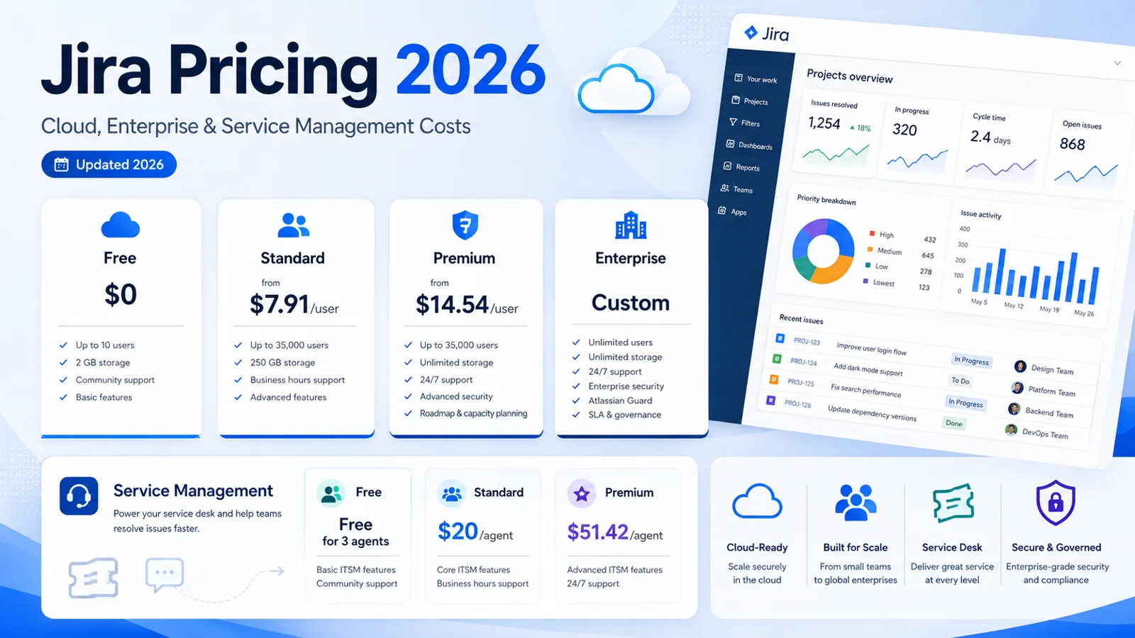 Jira pricing plans for 2026, including Cloud, Enterprise and Service Management costs