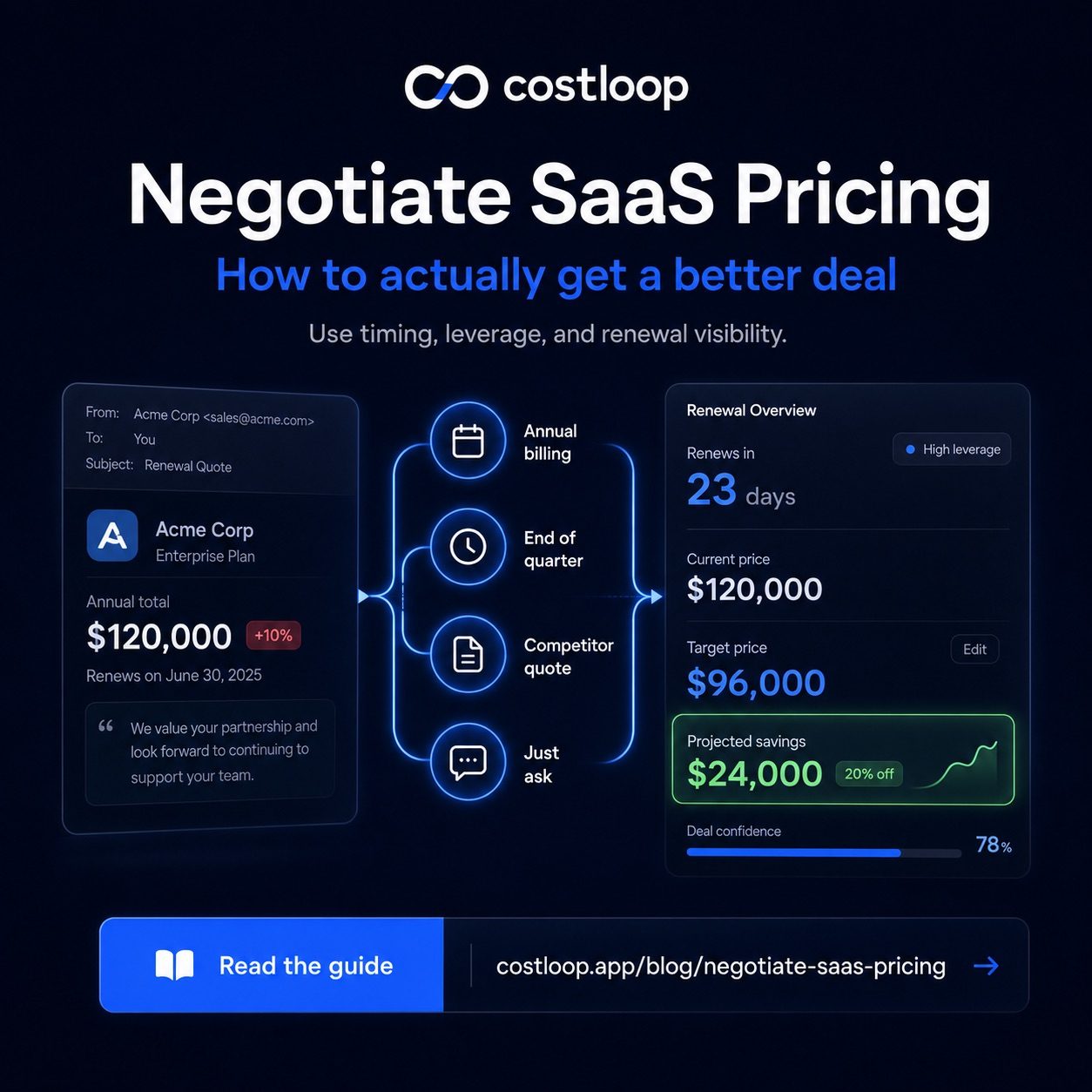 How to negotiate SaaS pricing and get a better deal