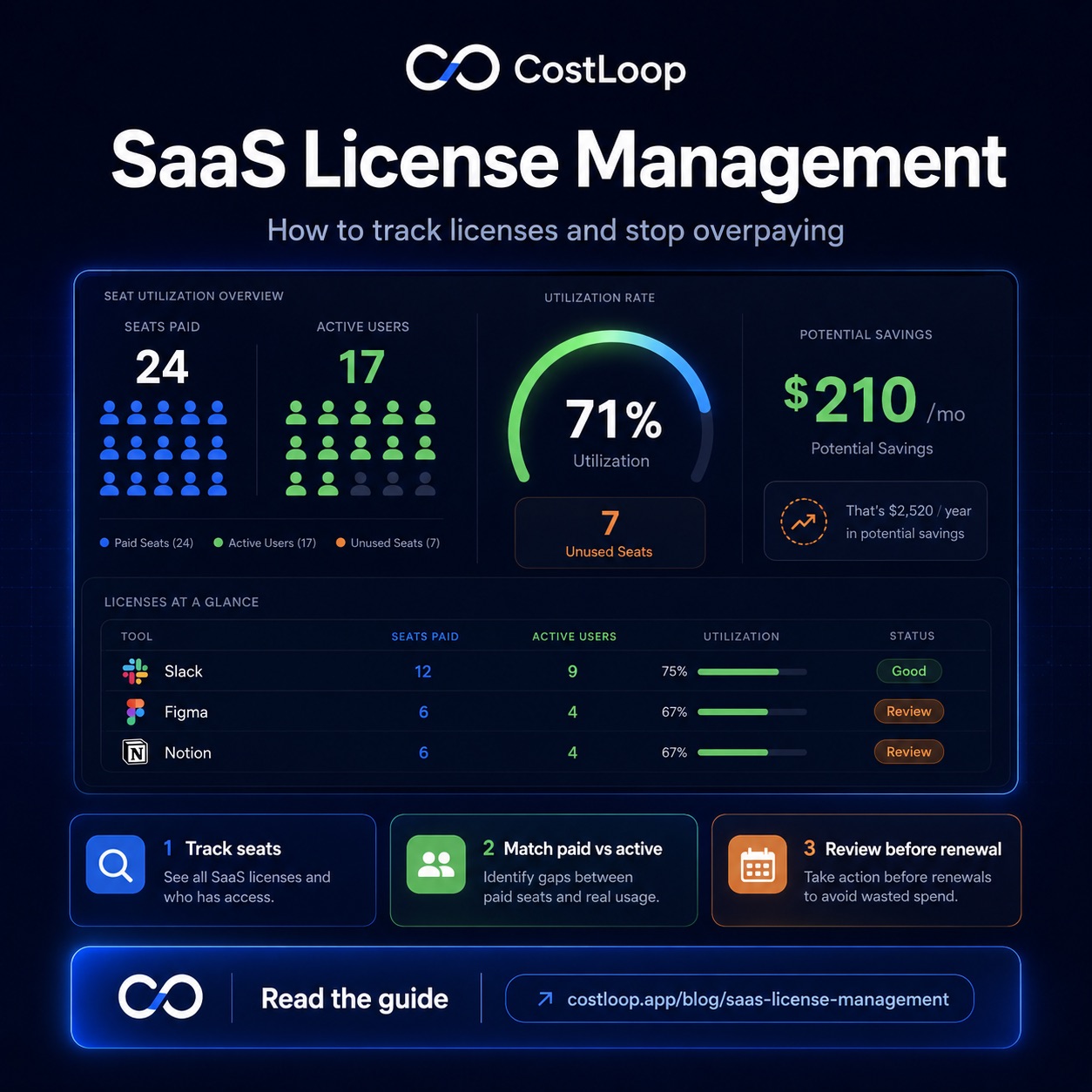 SaaS license management guide