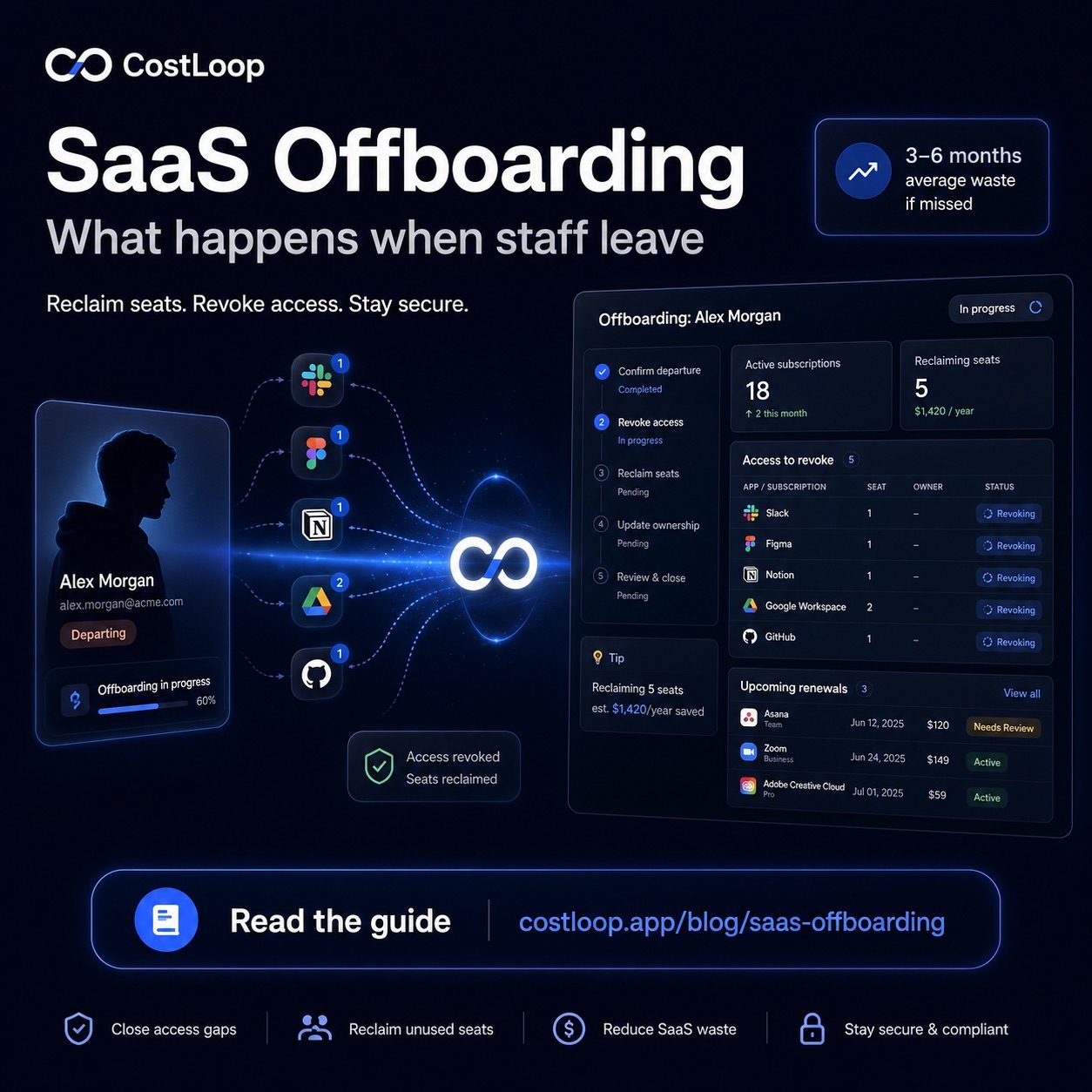 SaaS offboarding when an employee leaves