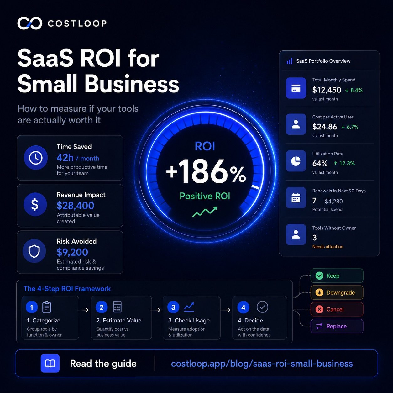 How to measure SaaS ROI for small and medium business