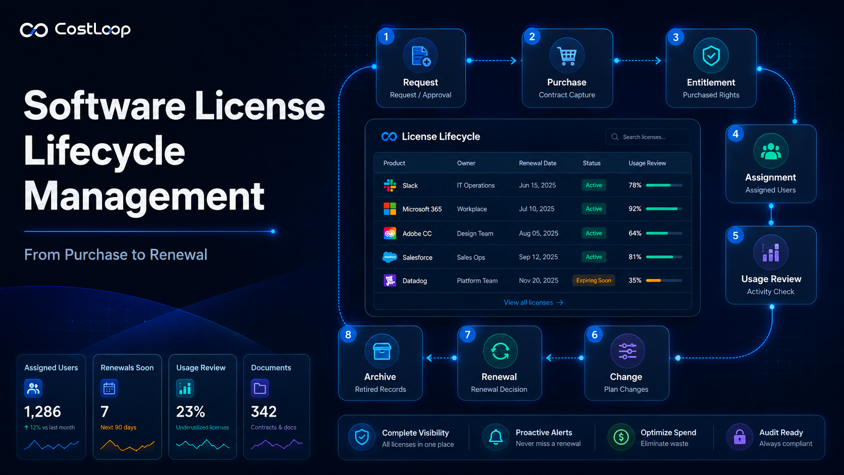 Software license lifecycle management workflow from request and purchase to assignment, usage review, renewal and archive