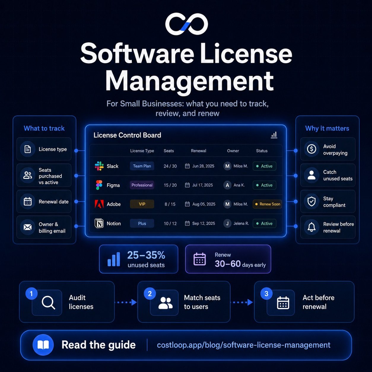 Software license management for small and medium businesses
