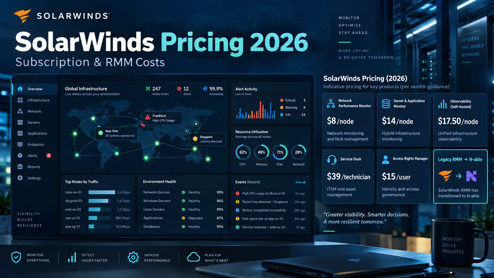 SolarWinds subscription pricing 2026 showing node-based monitoring, Service Desk and legacy RMM cost models