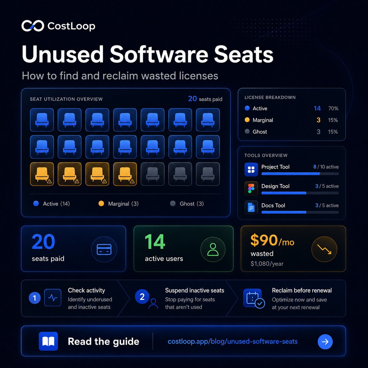 Unused software licenses and seats