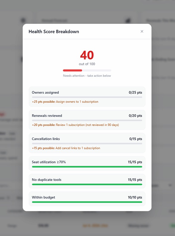 CostLoop health score panel showing 40 out of 100 with actionable issues to fix