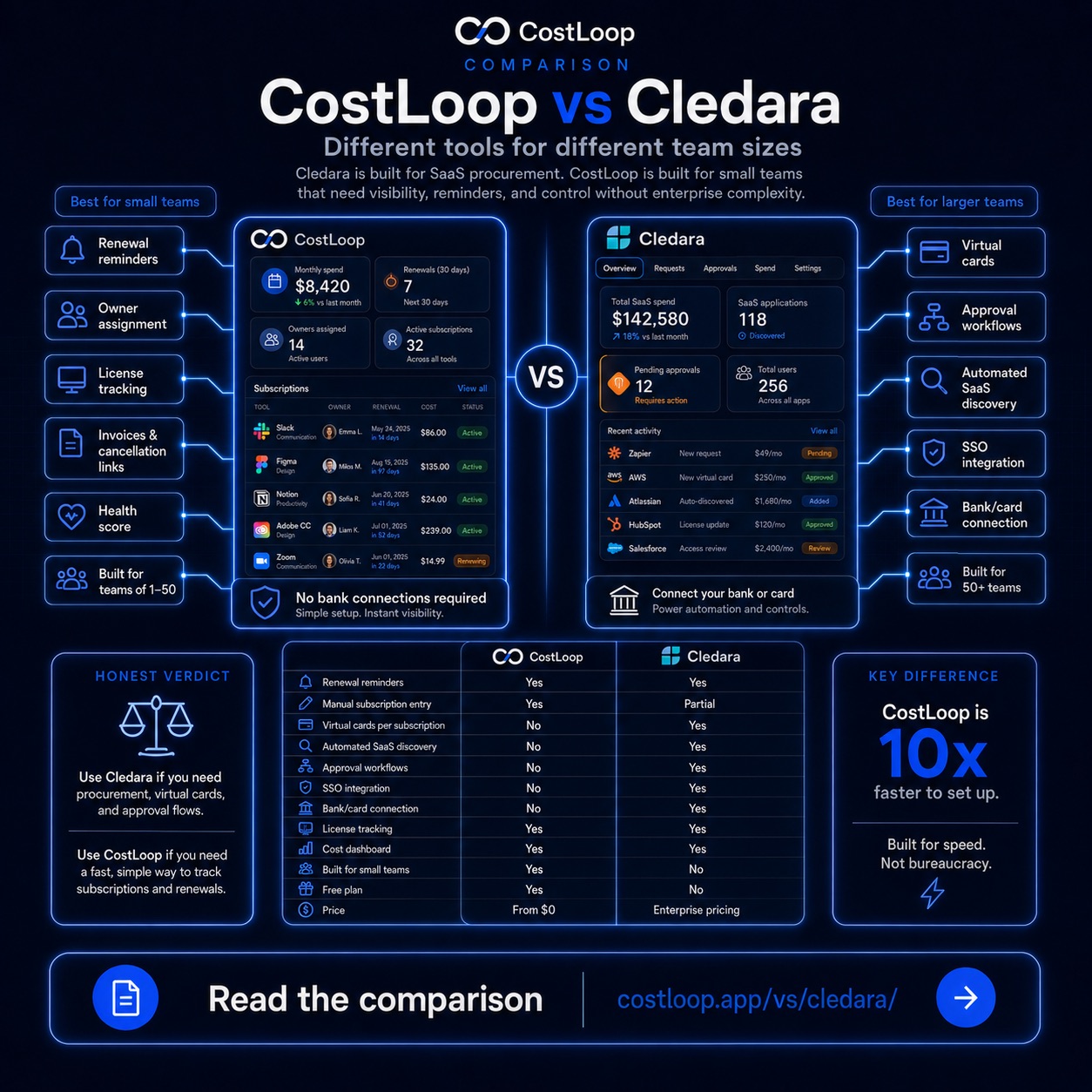 CostLoop vs Cledara - lightweight subscription tracker for small teams vs SaaS procurement platform