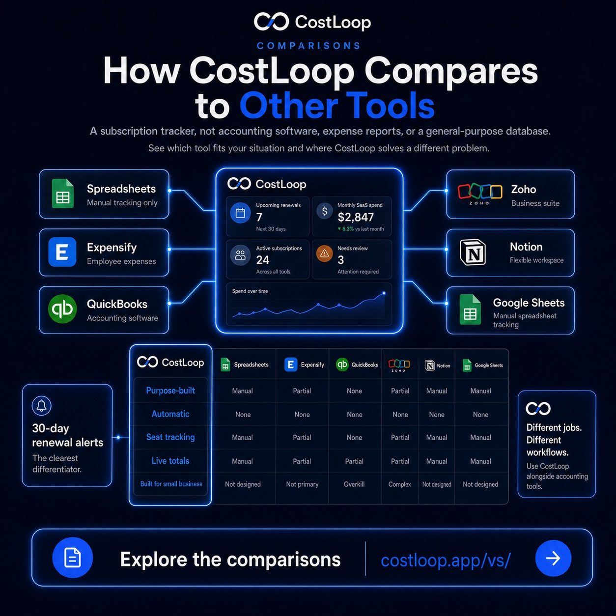 CostLoop comparison hub showing how CostLoop stacks up against spreadsheets and enterprise SaaS tools