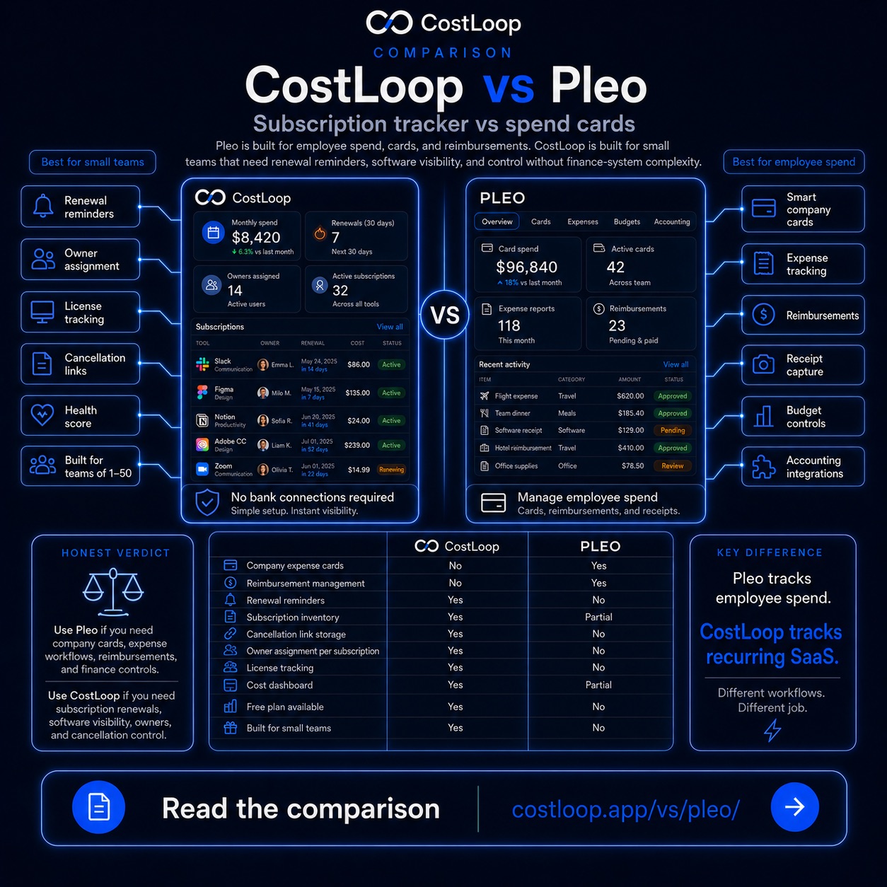 CostLoop vs Pleo - SaaS subscription tracker vs company card and expense management tool