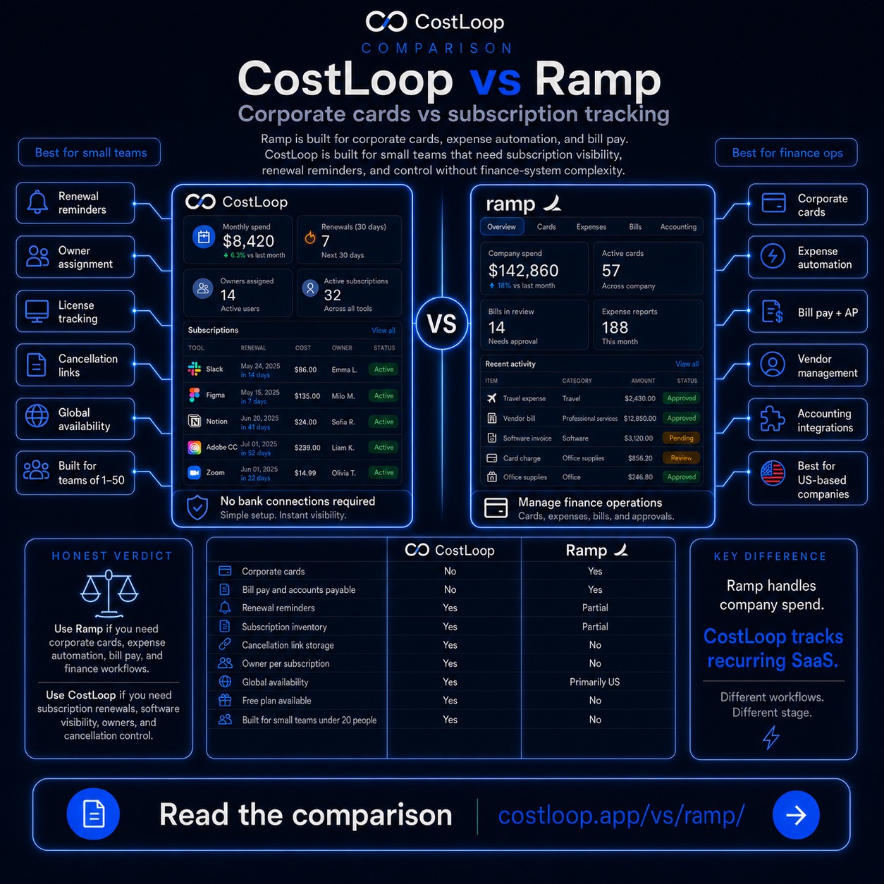 CostLoop vs Ramp - SaaS subscription tracker for small teams vs corporate card and finance automation platform