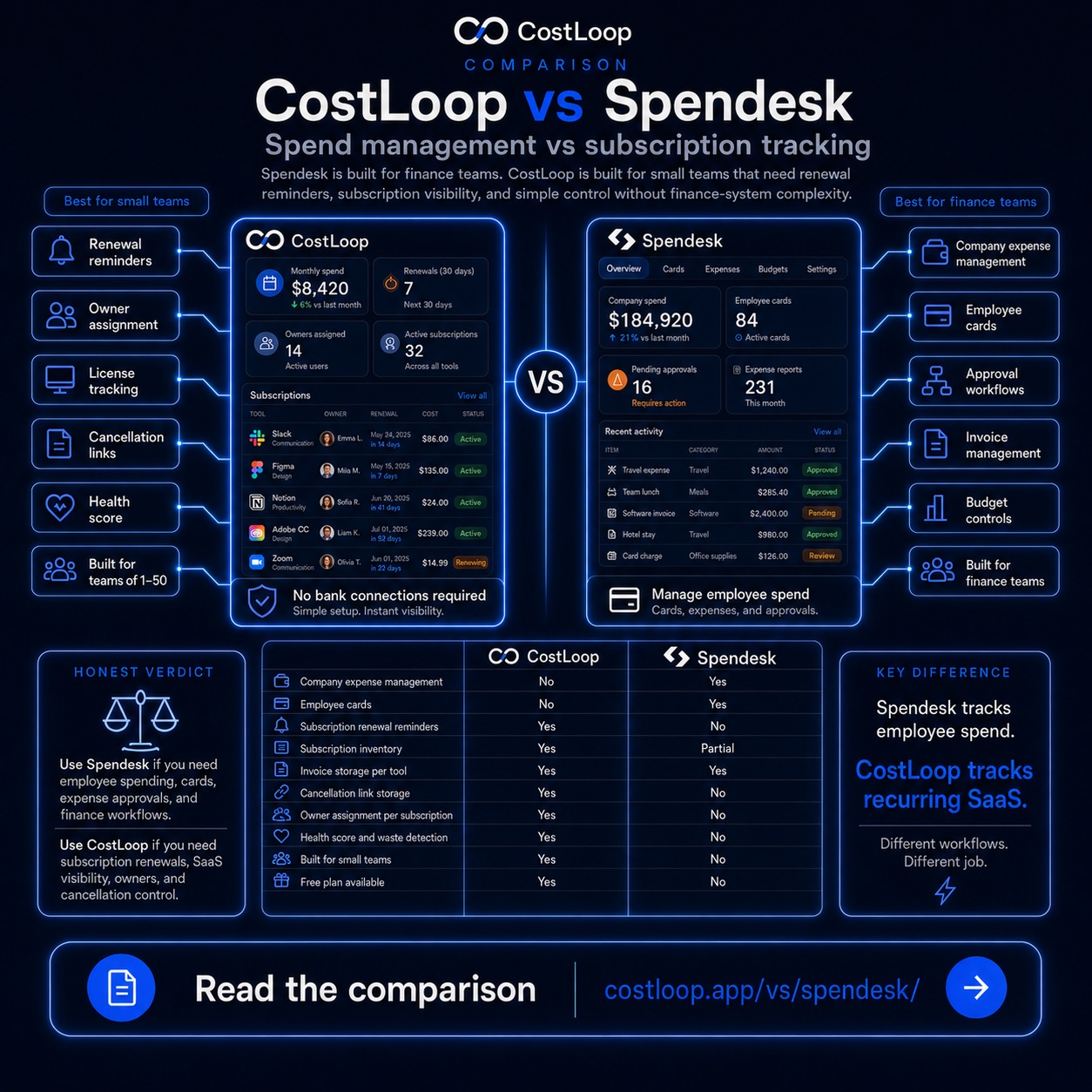 CostLoop vs Spendesk - subscription renewal tracking vs spend management platform for small business