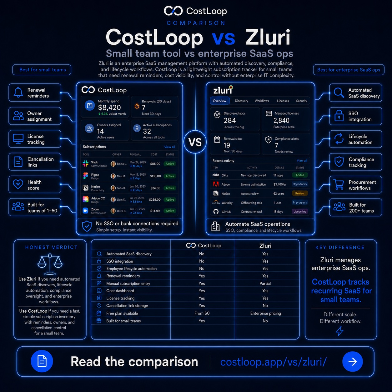 CostLoop vs Zluri - lightweight subscription tracker for small teams vs enterprise SaaS management platform